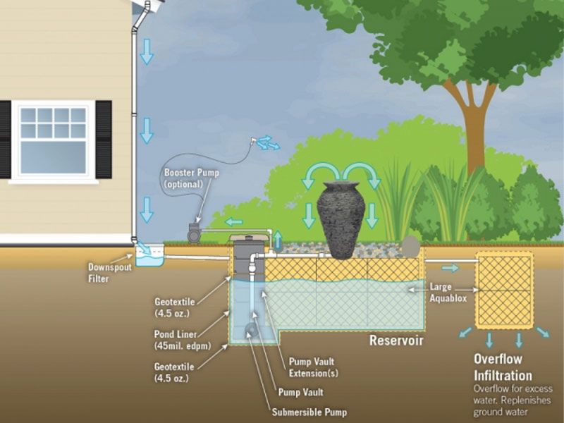 Rainwater collection